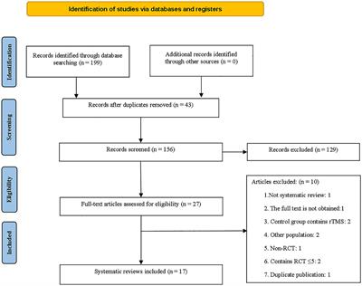 Efficacy of repetitive transcranial magnetic stimulation in post-stroke cognitive impairment: an overview of systematic reviews